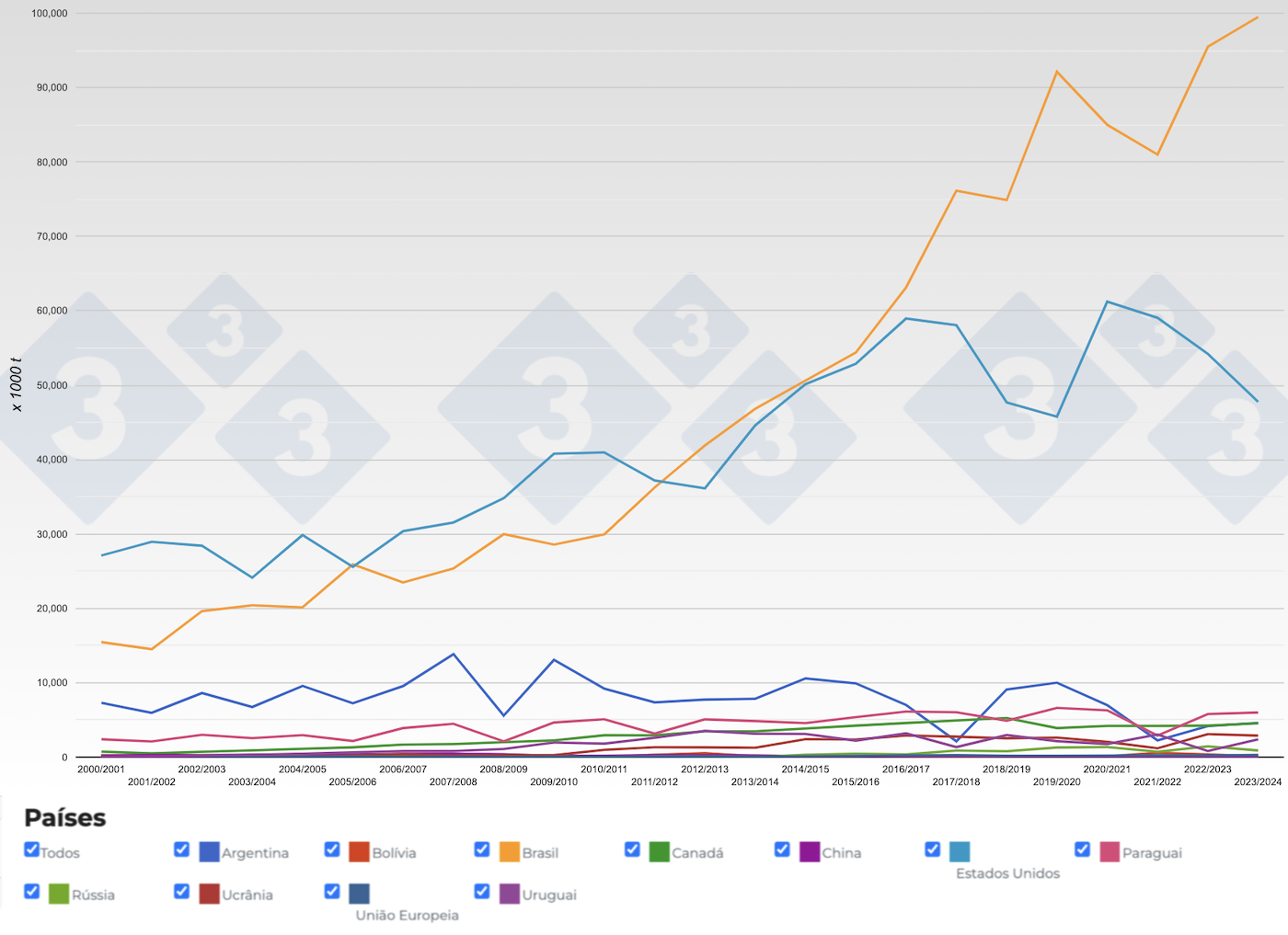 Figura 2. Evolu&ccedil;&atilde;o dos&nbsp;principais exportadores de gr&atilde;o de soja por campanhas. Fonte: 333, FAS-USDA.
